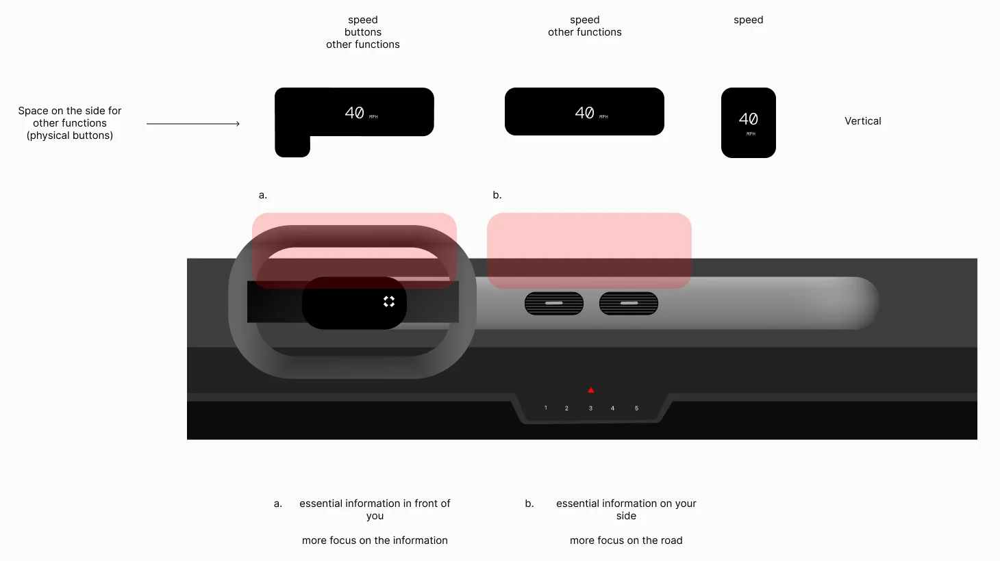 Dashboard study: three display formats (L-shaped, wide, vertical) and two positions, a in front of the driver and b on the side